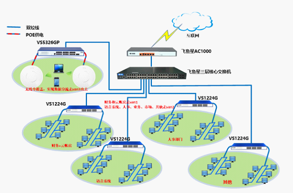 数据安全有保障 飞鱼星助企盈完成办公网络建设