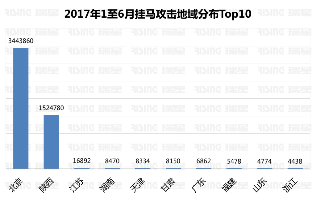 2017年上半年中国网络安全报告