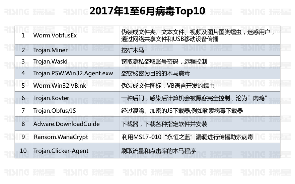 2017年上半年中国网络安全报告