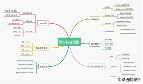 2019运维技能风向标