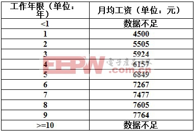 大中华区FPGA工程师薪酬TOP15公司