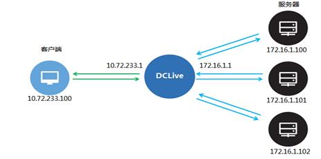 发掘IPMI价值,创新运维安全–DCLive