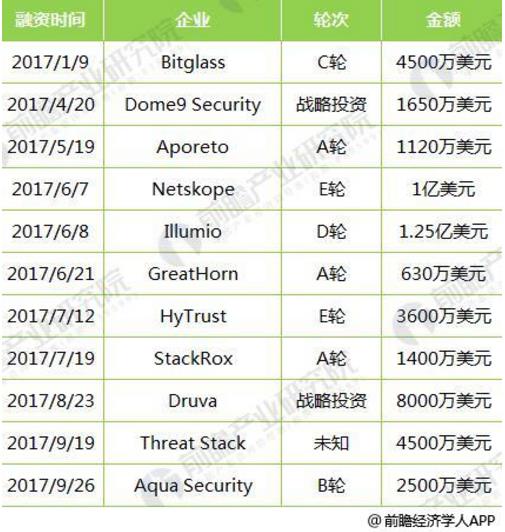 2018年全球网络安全融资现状分析