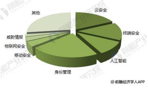 2018年全球网络安全融资现状分析