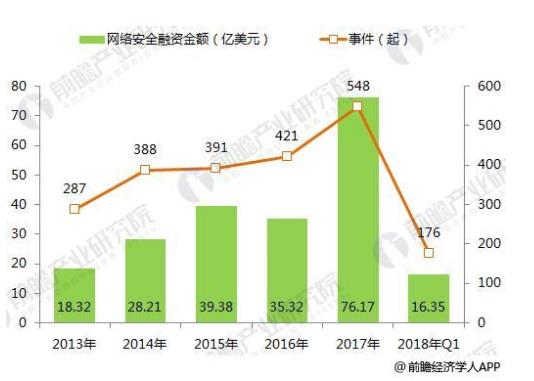 2018年全球网络安全融资现状分析