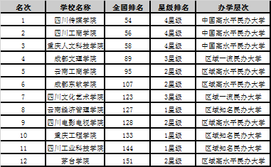 2019西南地区民办大学排名：四川传媒学院第一