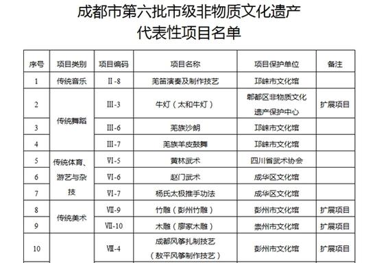 成都第六批市级非遗公布