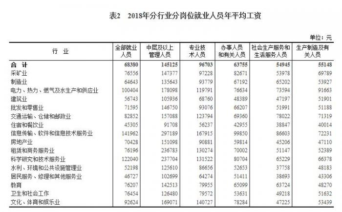 2018年平均工资 