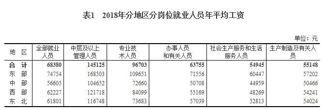 2018年平均工资 