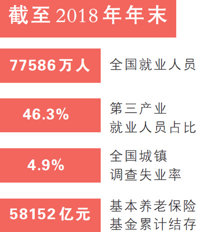 七點七億人就業基本盤沒變