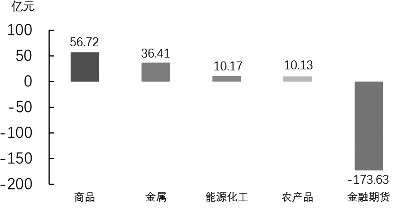 期货市场每日资金变动(5月17日)