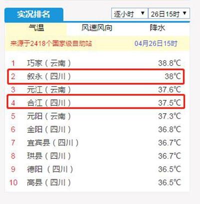 38℃！37.5℃！泸州叙永合江两地拿下全川冠亚军