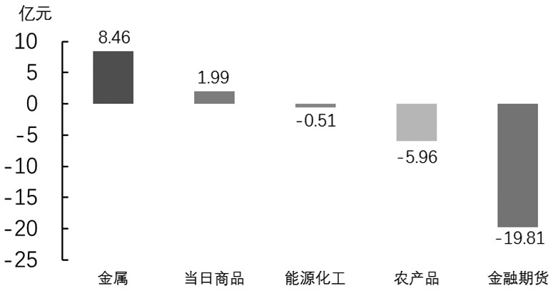 期货市场每日资金变动(5月17日)