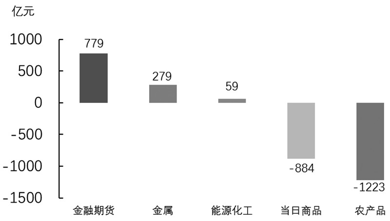 期货市场每日资金变动(5月17日)