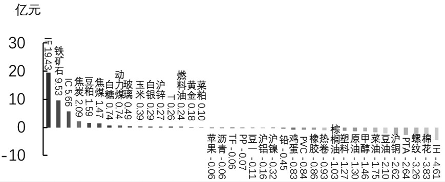 期货市场每日资金变动(5月17日)