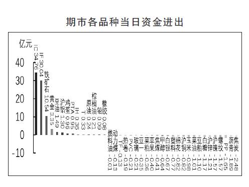 期货市场每日资金变动(5月10日)