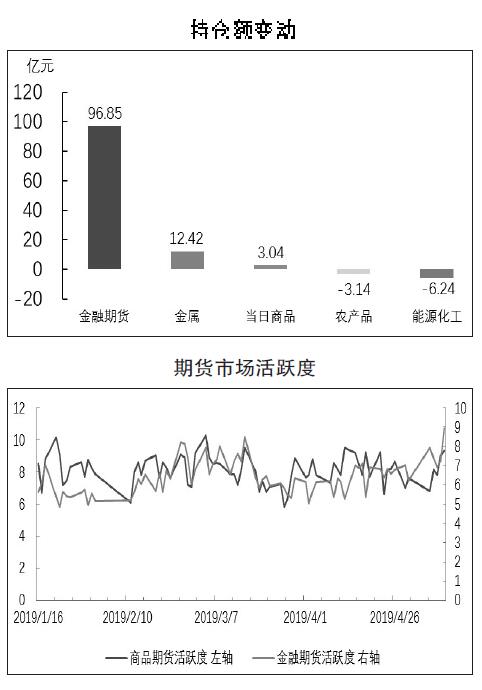 期货市场每日资金变动(5月10日)