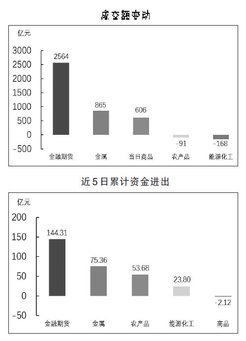 期货市场每日资金变动(5月10日)