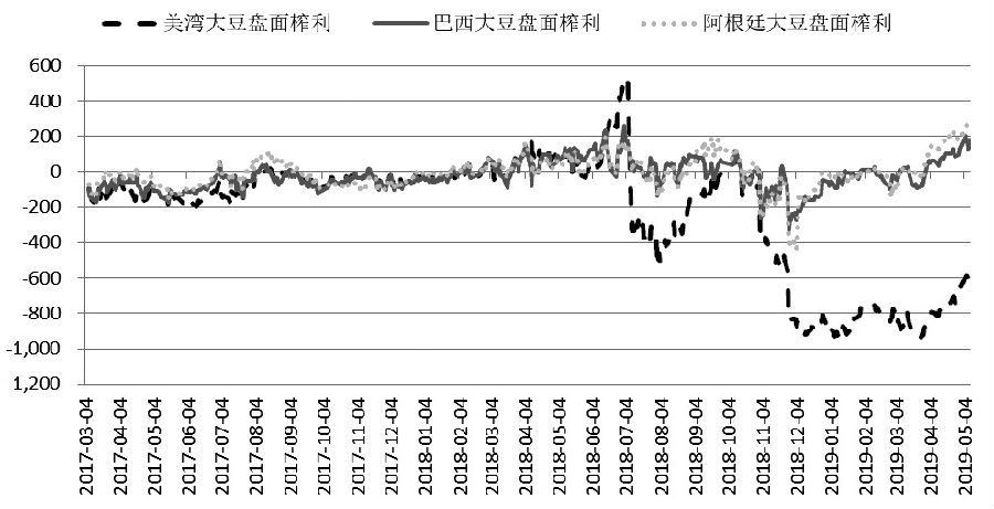 图为江苏地区三个进口地的大豆榨利