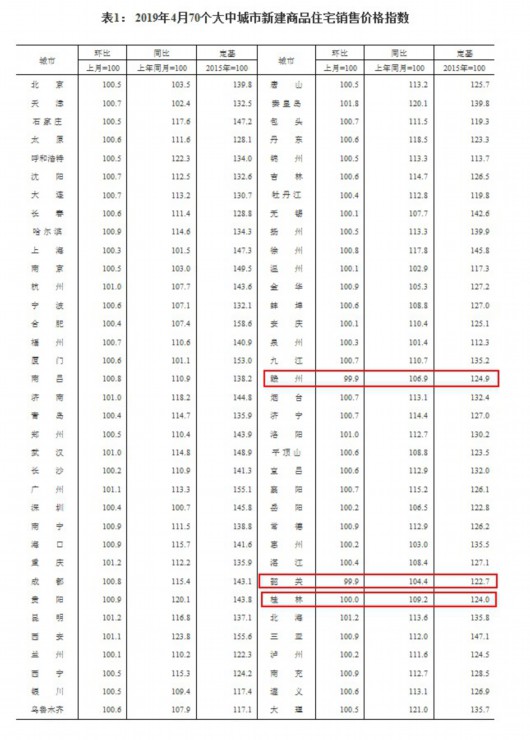 4月楼市延续“小阳春” 一二线城市回暖迹象明显