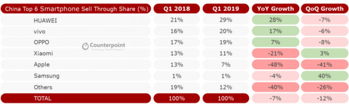 国内智能手机市场：华为OV依旧稳健 苹果掉出前