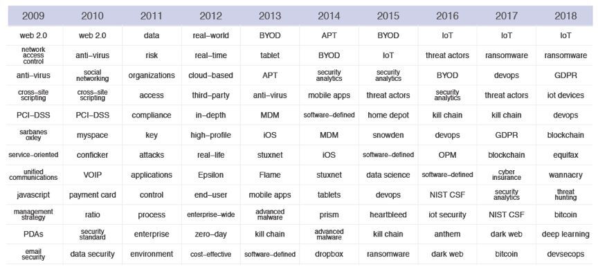 从关键词看过去10年网络安全行业变化