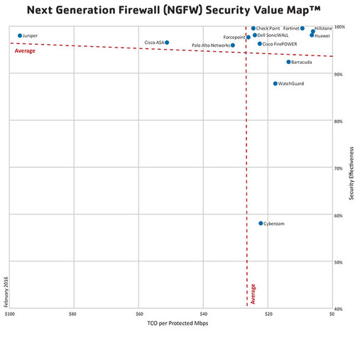 NSS Labs 2016NGFW产品安全价值图（图片来自nsslabs.com）