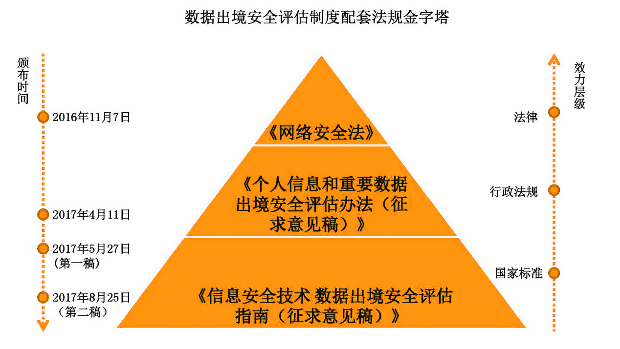 《数据出境安全评估指南》（第二次征求意见稿