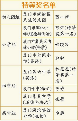 大获全胜！厦门代表队夺得省第四届中小学教师教学技能大赛8个特等奖、23个一等奖