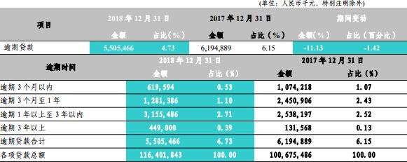 富滇银行年报揭疮：不良贷款增30亿 不良率轻松破4%