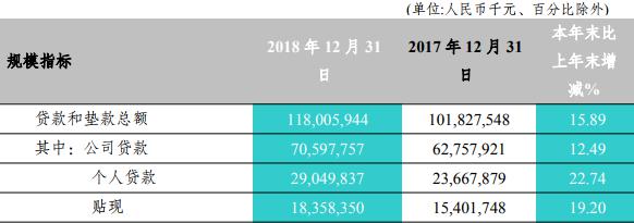 富滇银行年报揭疮：不良贷款增30亿 不良率轻松破4%