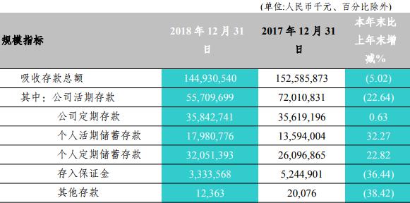 富滇银行年报揭疮：不良贷款增30亿 不良率轻松破4%