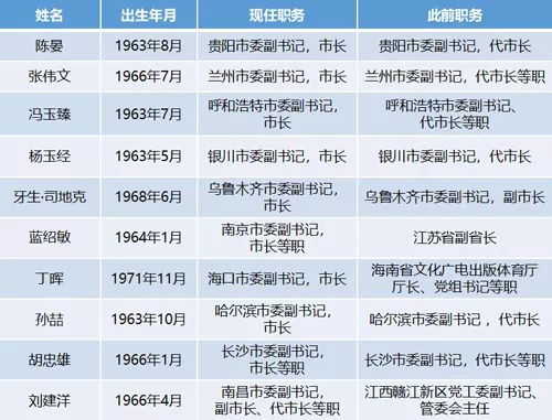 27个省会城市党政一把手名单：今年已至少调整