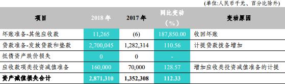 富滇银行年报揭疮：不良贷款增30亿 不良率轻松破4%