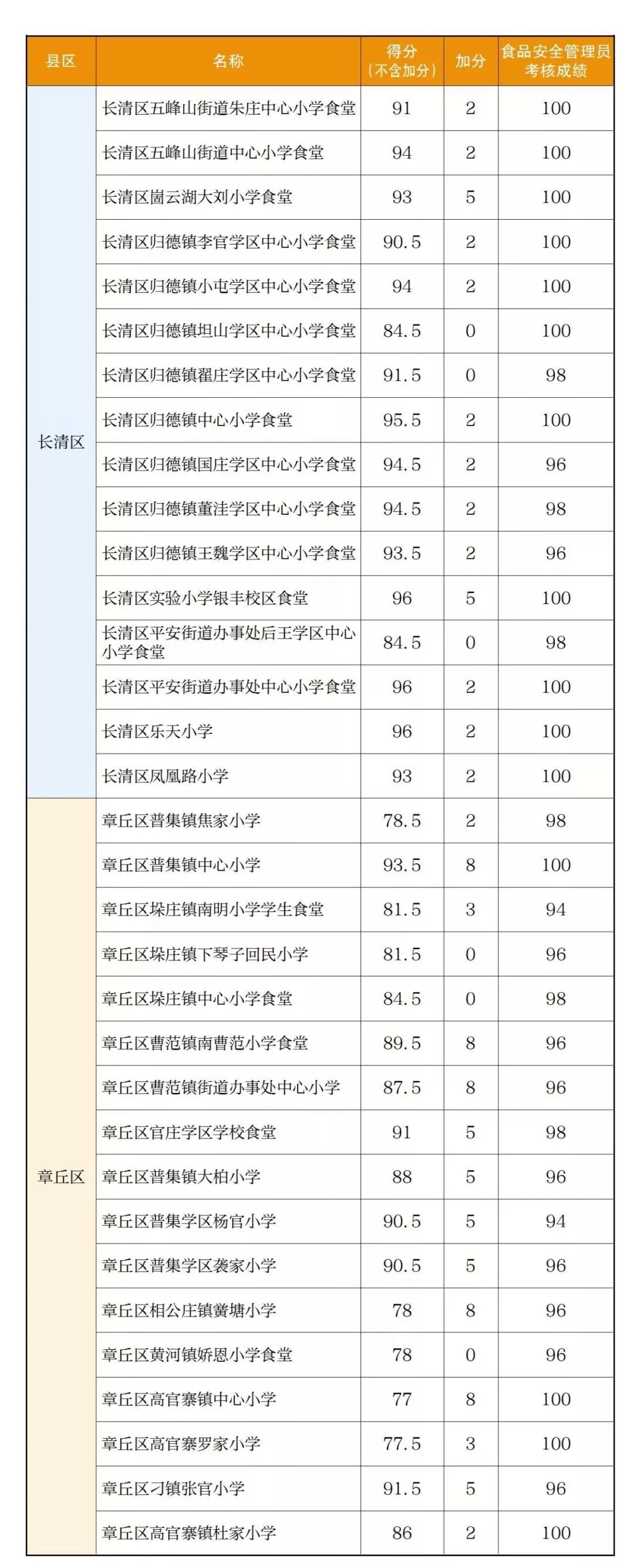 济南109家小学食堂“突考”！食品安全成绩单出炉！你孩子学校多少分？ 