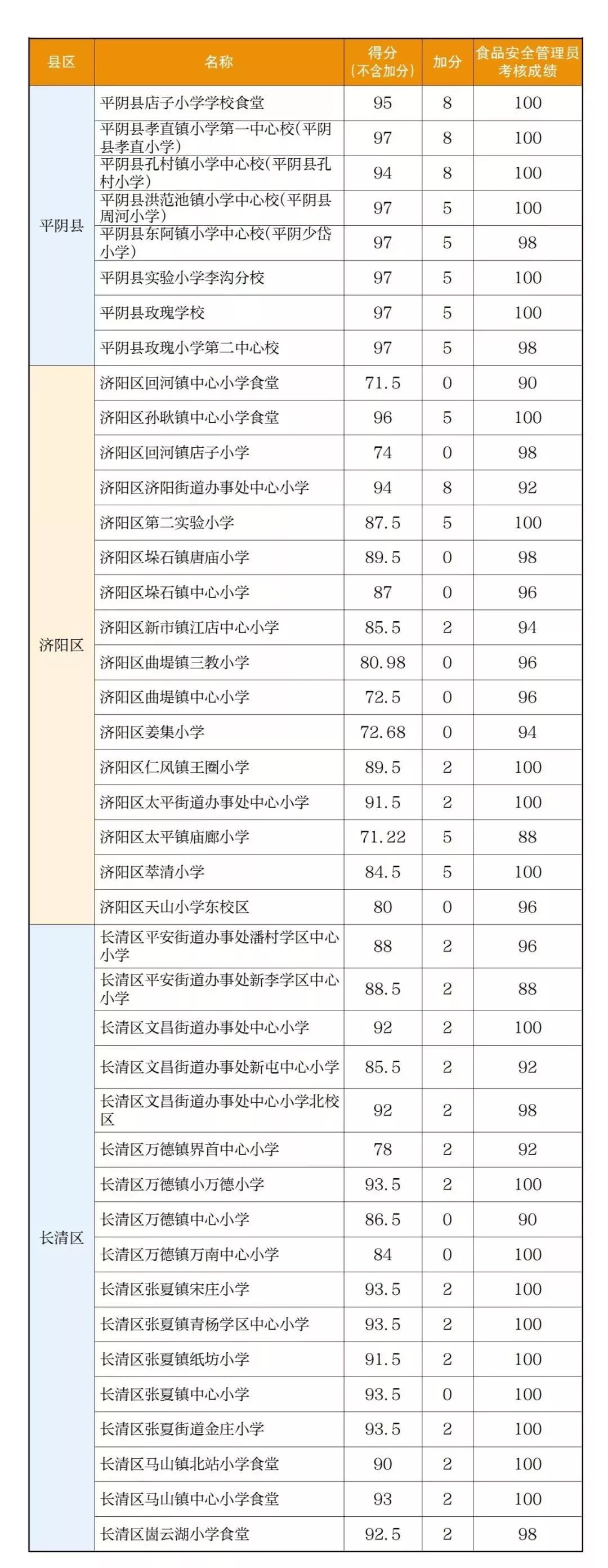 济南109家小学食堂“突考”！食品安全成绩单出炉！你孩子学校多少分？ 