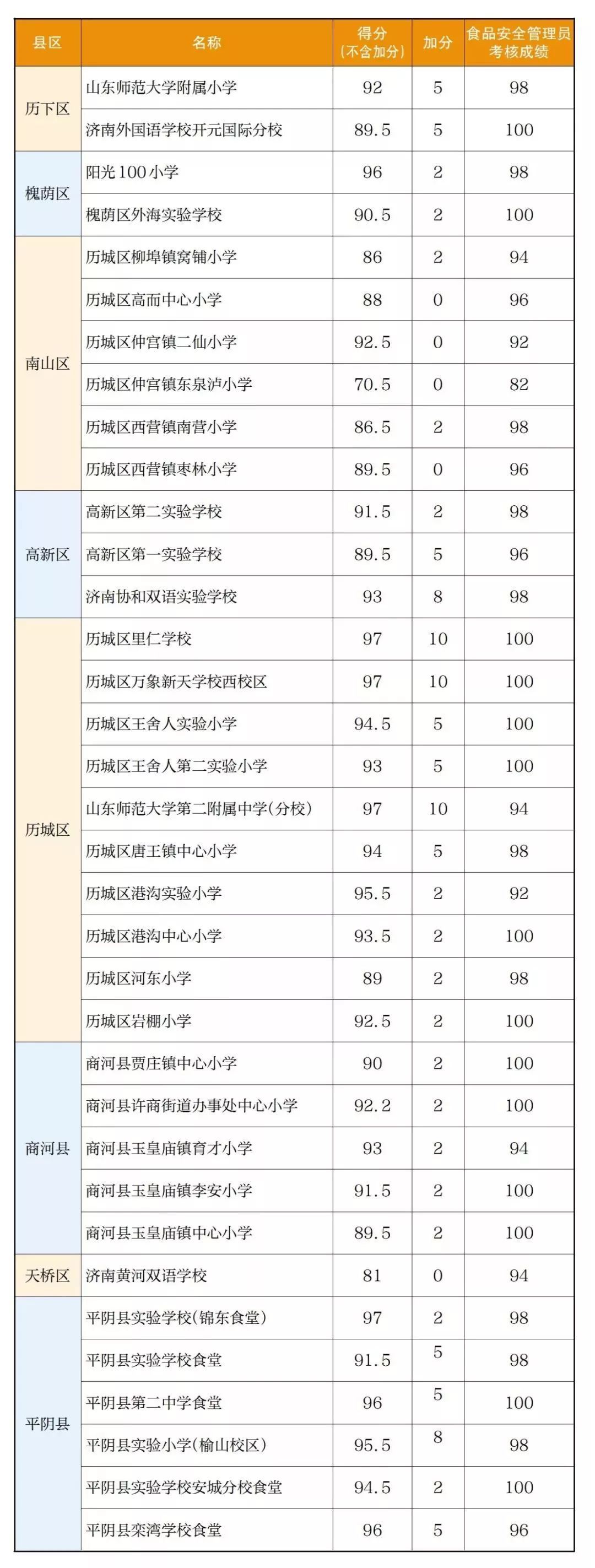 济南109家小学食堂“突考”！食品安全成绩单出炉！你孩子学校多少分？ 