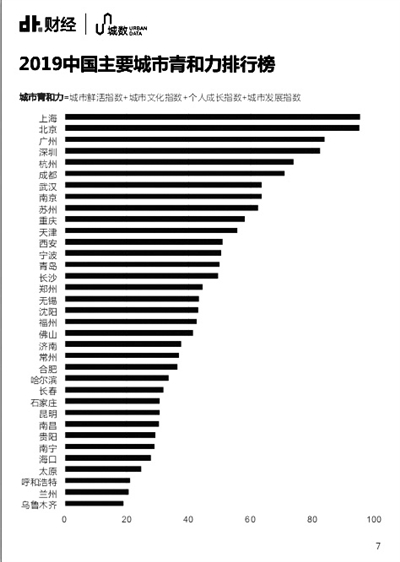 年轻人最喜欢的城市 宁波排第几？