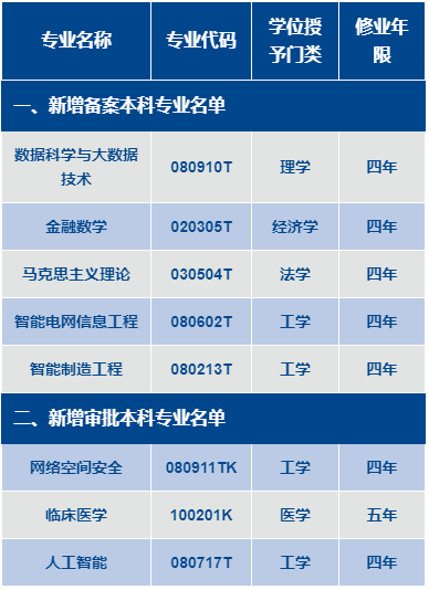 重磅！天津大学新增八个本科专业！