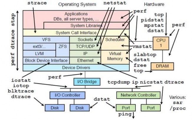 Linux运维工程师必须掌握的基础技能有哪些？