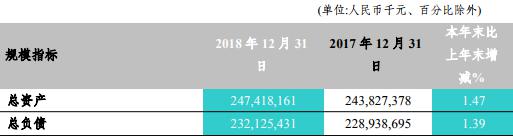 富滇银行年报揭疮：不良贷款增30亿 不良率轻松破4%