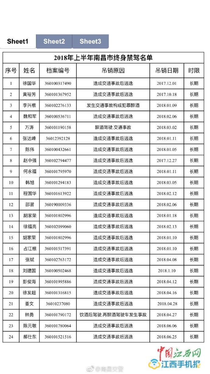 交通事故逃逸及醉酒驾驶 南昌有24人被终身禁驾