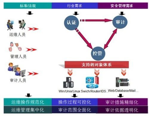 德讯网内运维安全审计在公共事业部门的应用