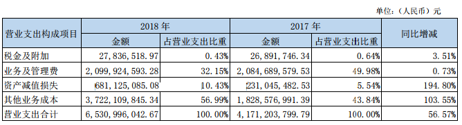 东北证券16亿元本金踩雷质押 去年资产减值损失增2倍