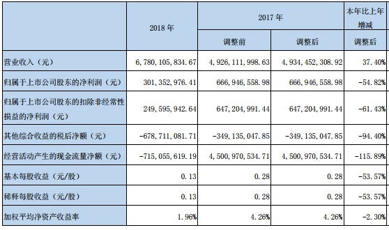 东北证券16亿元本金踩雷质押 去年资产减值损失增2倍