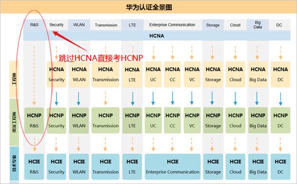 HCNP可以直接考吗？不考HCNA可以直接考HCNP吗？