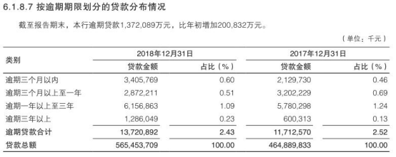 渤海银行去年贷款减值损失72亿元 逾期贷款137亿元