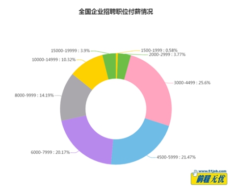 新一线城市获人才关注，算法工程师薪酬最高