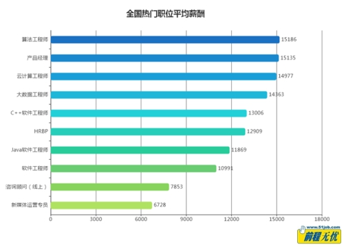 新一线城市获人才关注，算法工程师薪酬最高