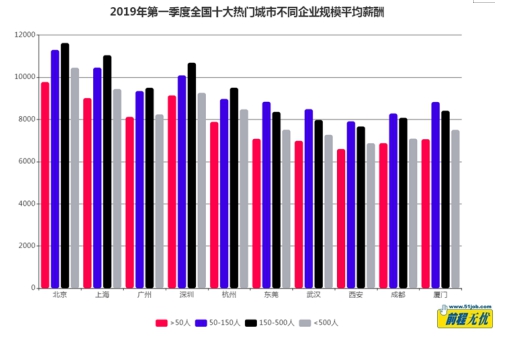 新一线城市获人才关注，算法工程师薪酬最高